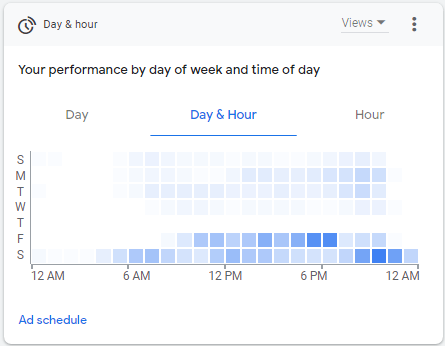 Youtube Video Performance Report According Day By Day